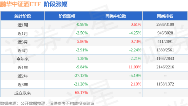 高忆配资 一季报点评：鹏华中证酒ETF基金季度涨幅-0.21%