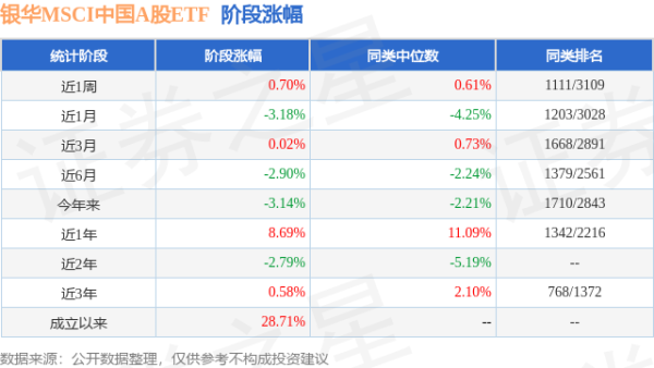 扬帆配资 一季报点评：银华MSCI中国A股ETF基金季度涨幅-0.80%