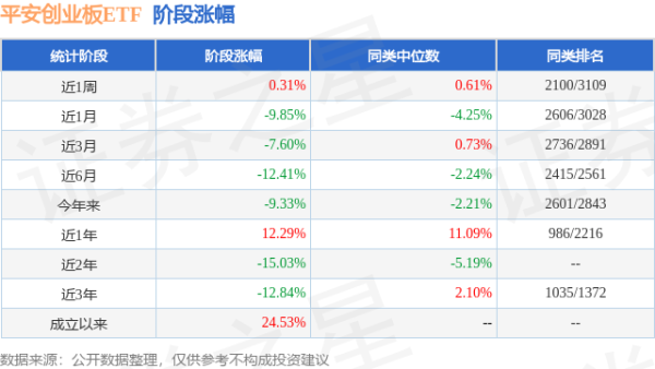 富灯网 一季报点评：平安创业板ETF基金季度涨幅-1.64%