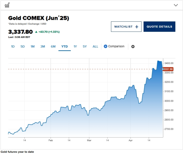 卓信宝 摩根大通：黄金下一站将冲击4000美元