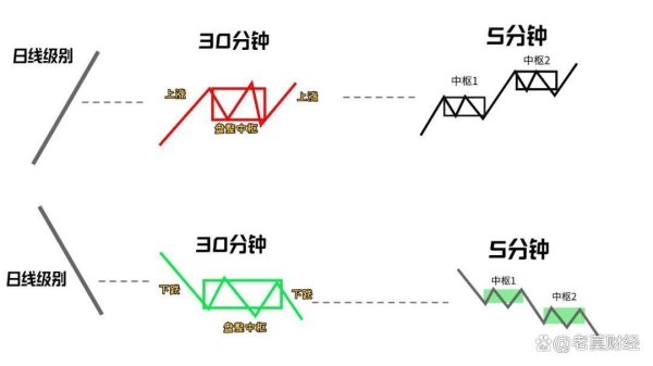港联证券 缠论“区间套”找买卖点，终于有人讲透了