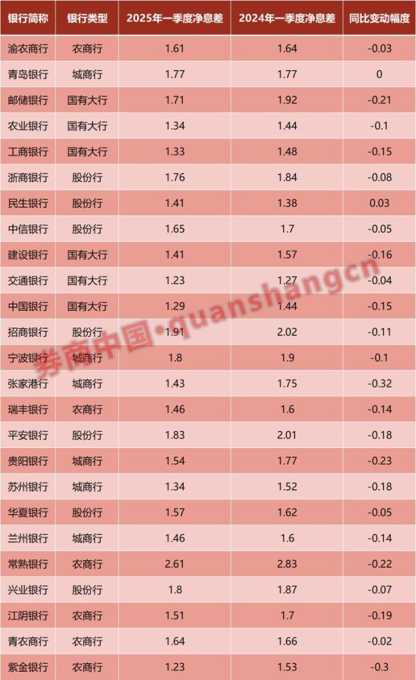 长宏网配资 上市银行一季报详解！业绩两极分化，这些领域贷款增长迅猛