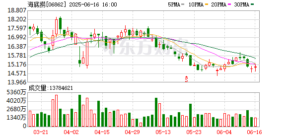 天戈资本 每经品牌100指数新入选成分股海底捞：持续提升品牌价值，为投资者创造回报
