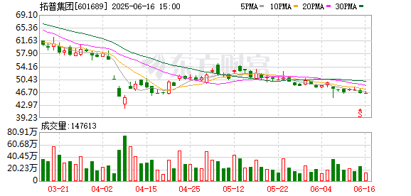 乐众盈 拓普集团实际控制人及副董事长拟减持合计不超350万股