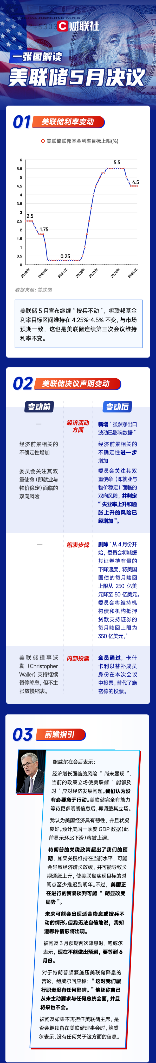 聚财略 一图解读美联储5月决议：继续“按兵不动” 特朗普施压无效！