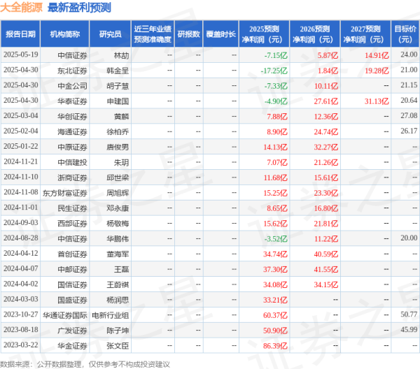 安全配资 山西证券：给予大全能源买入评级