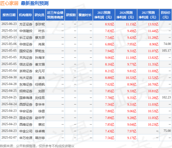 钜阵资本 天风证券：给予匠心家居买入评级