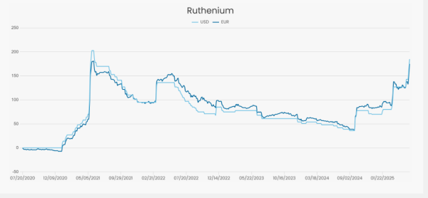 牛豆网 乘AI东风，稀有金属“钌”需求大增，价格涨势超越金银