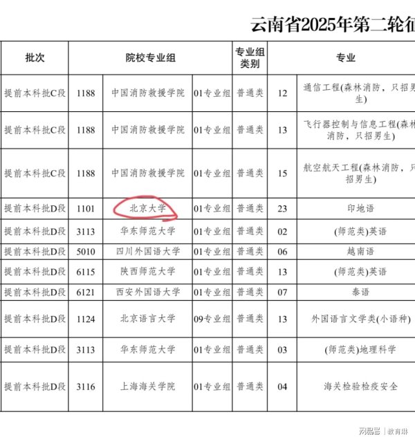 双融优配 北大“沦落”到多省开启征集志愿，可名额一释放就被抢，这怎么说
