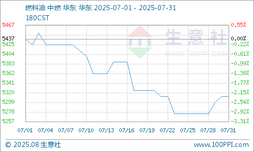 乾鑫配资 生意社：7月份国内船燃市场行情震荡下行