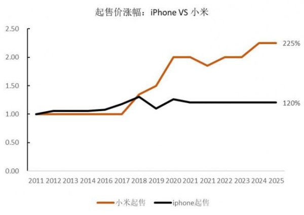 中盛投资 小米涨价，远超iPhone